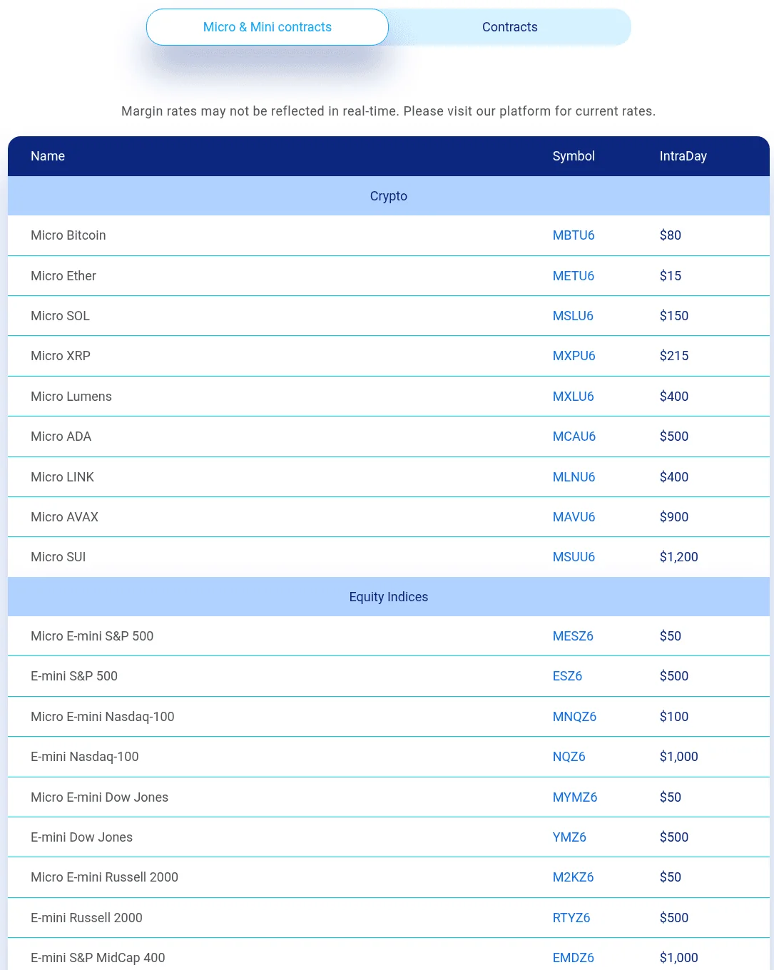 Plus500's Micro & Mini contracts margins tab lists crypto and equity index rows with symbols and intraday margin figures.