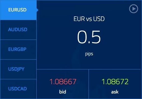 Pepperstone Typical Spreads