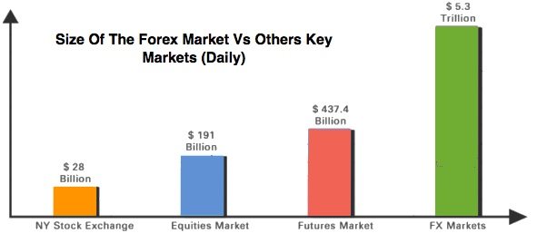 Size Of FX Market (Daily)