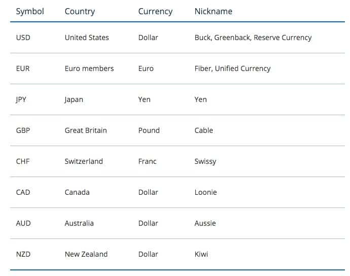 Typical Nicknames For Currency Pairs