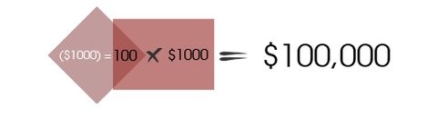 100-1 Leverage Effect