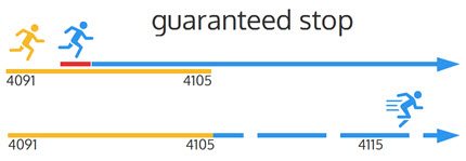 Guaranteed Stop Loss Order