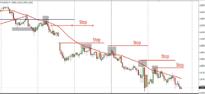 Trailing Stop Graph