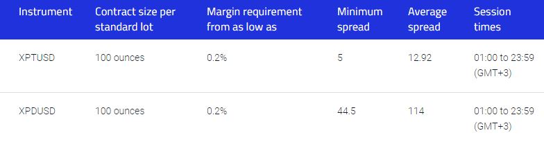 Platinum and palladium CFDs