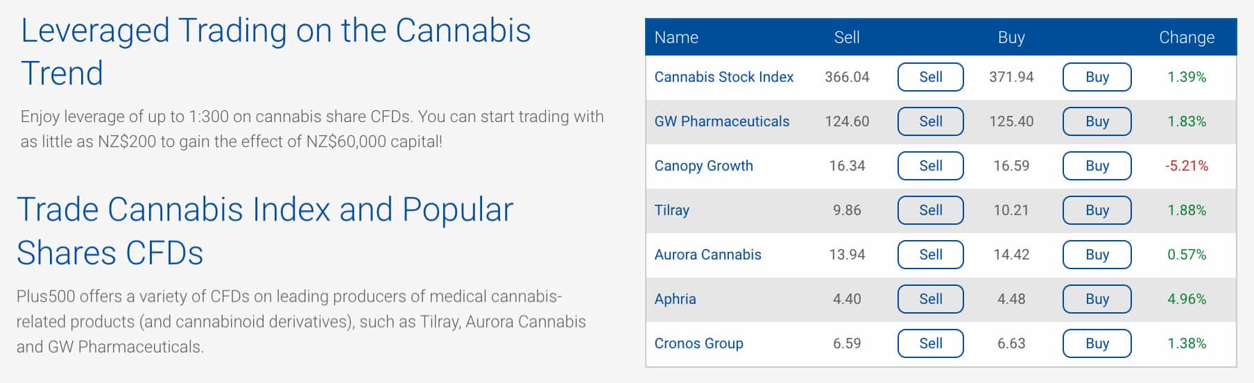 Plus500 Cannabis Stocks Negative Balance Protection
