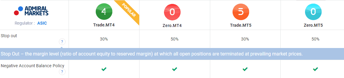 ASIC Stop Out Levels Admiral Markets