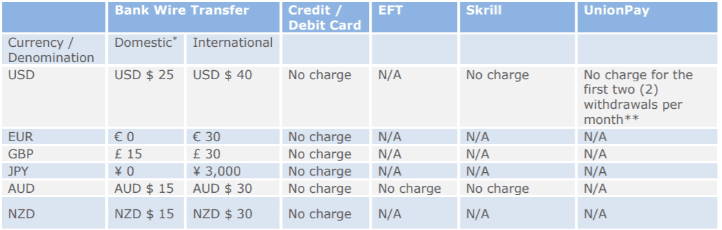 FXCM Withdrawals Fees