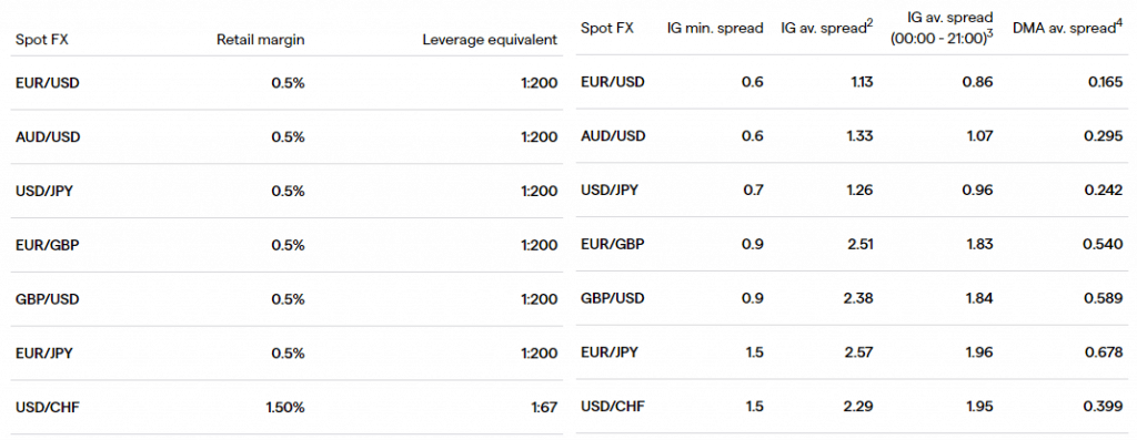 Average Forex spreads