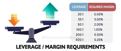 Avatrade Leverage Margin Requirements Comparison