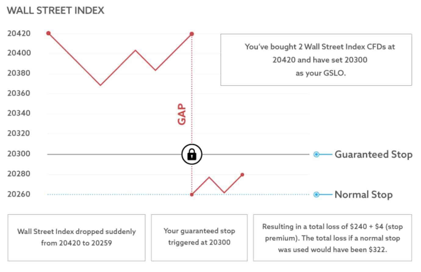 City Index GSLO Example GSLO Brokers