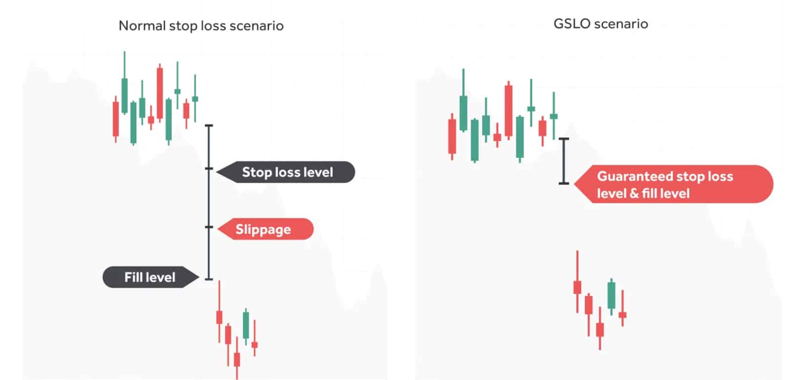 OANDA GSLO vs Stop Loss Brokers