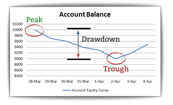 Forex drawdown