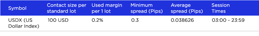 Currency Index