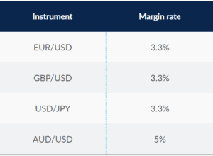 Margin Requirement