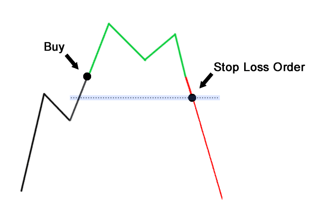 Stop Loss Order