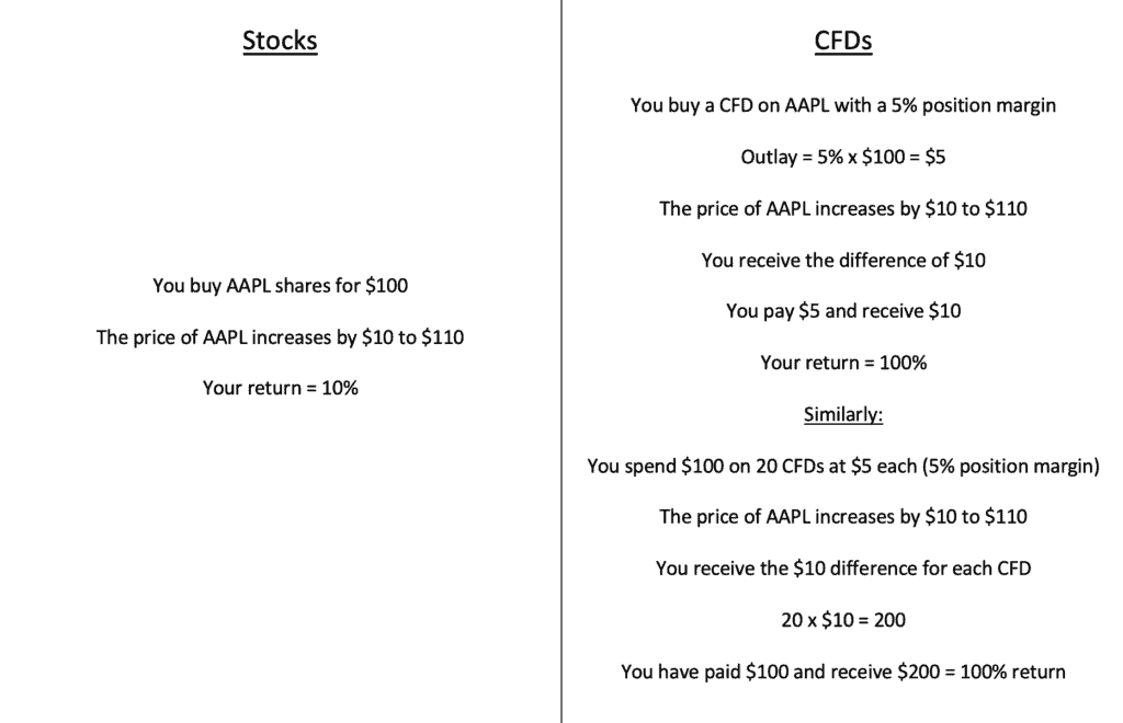 Stocks vs CFD example