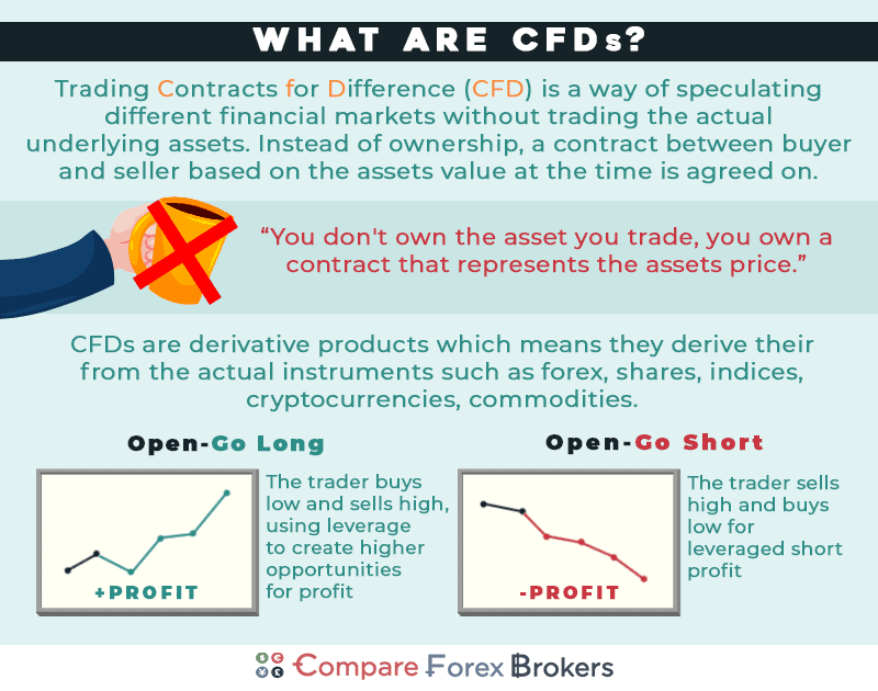 What are CFDs