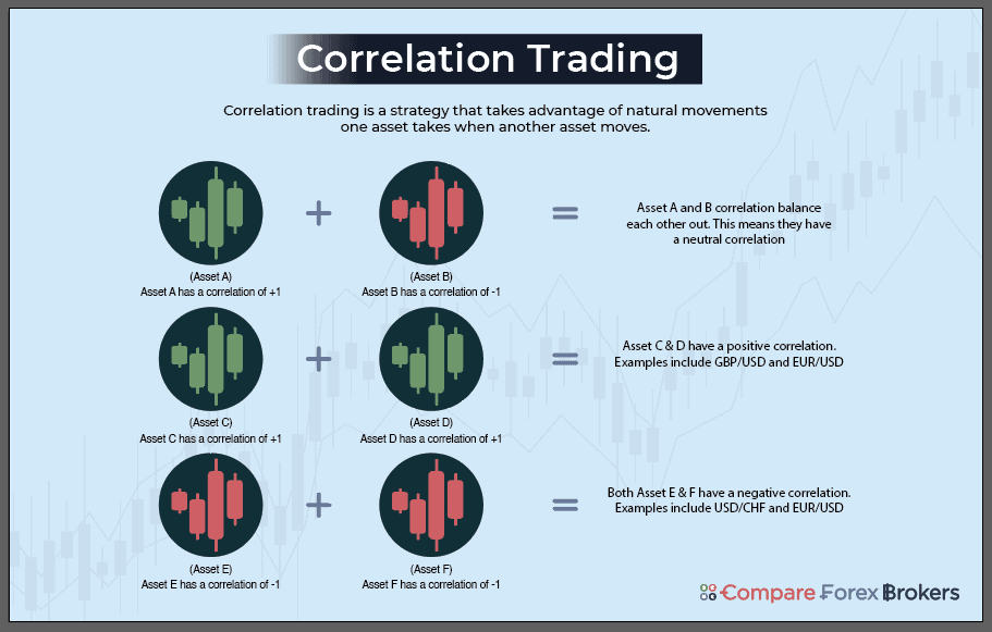 What is correlation trading