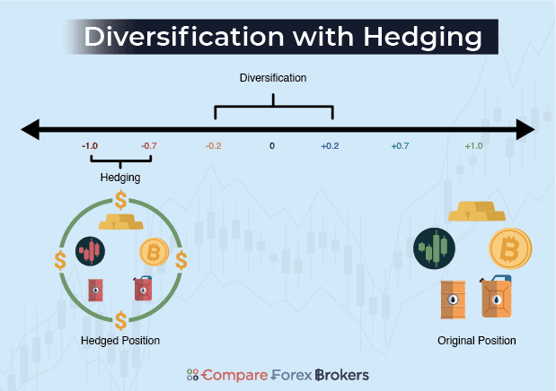 Hedging Diversification