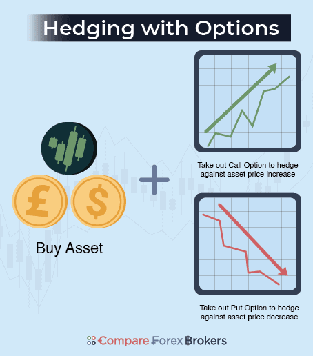 Hedging Options