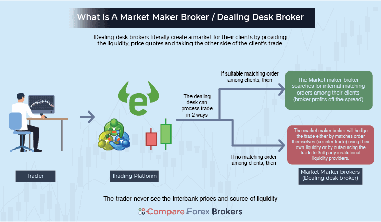 what is Market maker broker