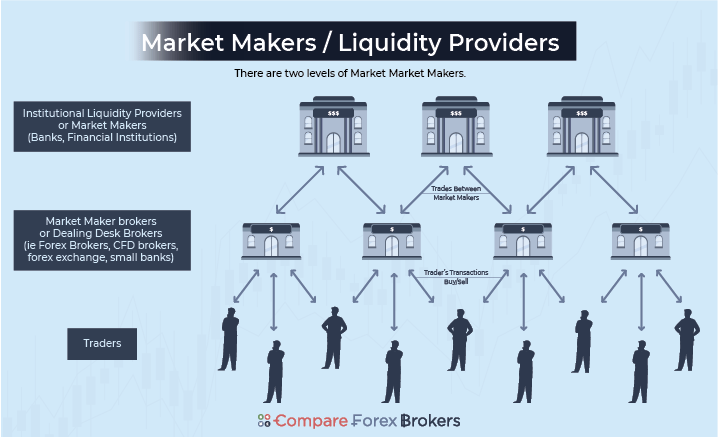 What are market makers