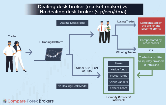 Dealing Desk vs. No Dealing Desk