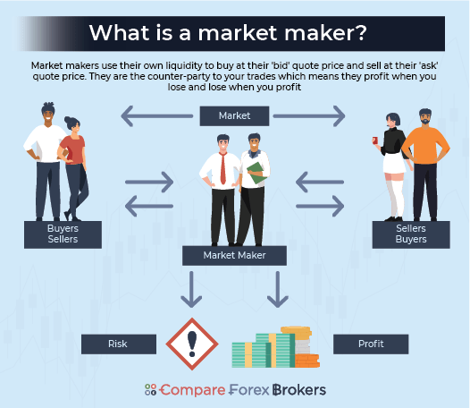 What is a Market Maker