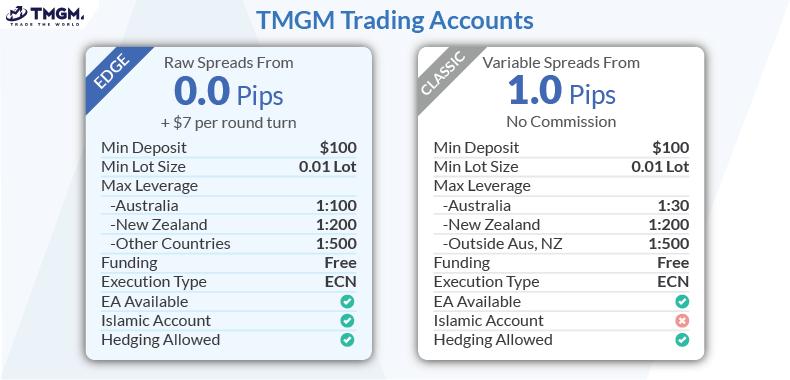 tmgm trading accounts