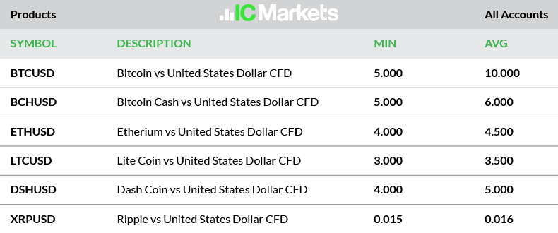 ic markets crypto spreads