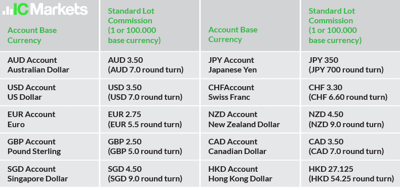 ic markets fx commission