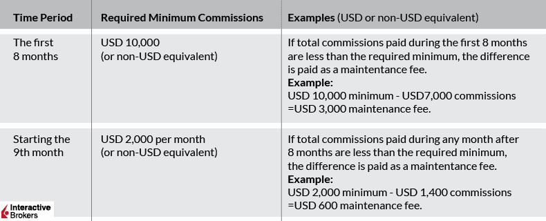 interactive brokers commissions