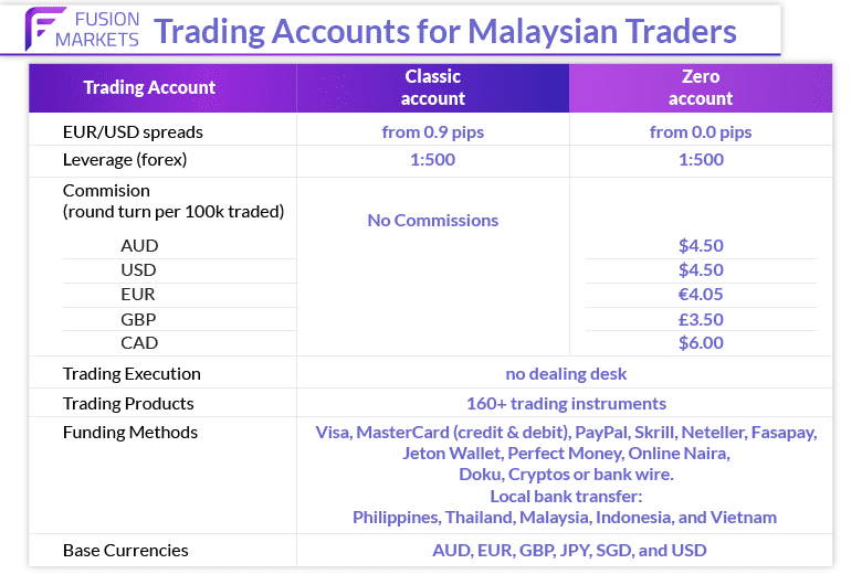 fusion trading accounts malaysia