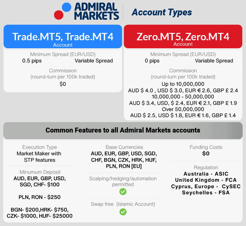 Admiral Markets Account Types