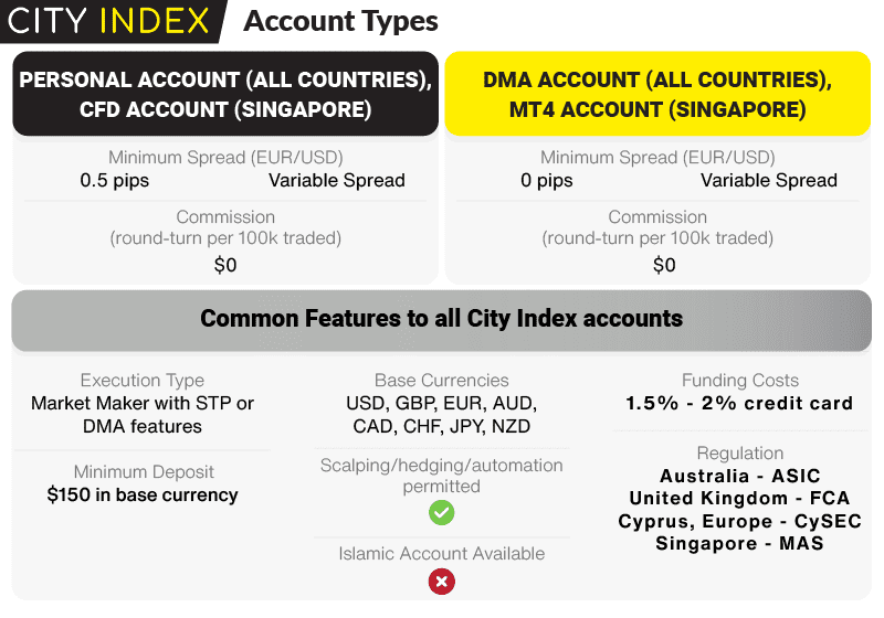 city index account types international overview