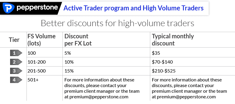 pepperstone active trader program and high volume traders
