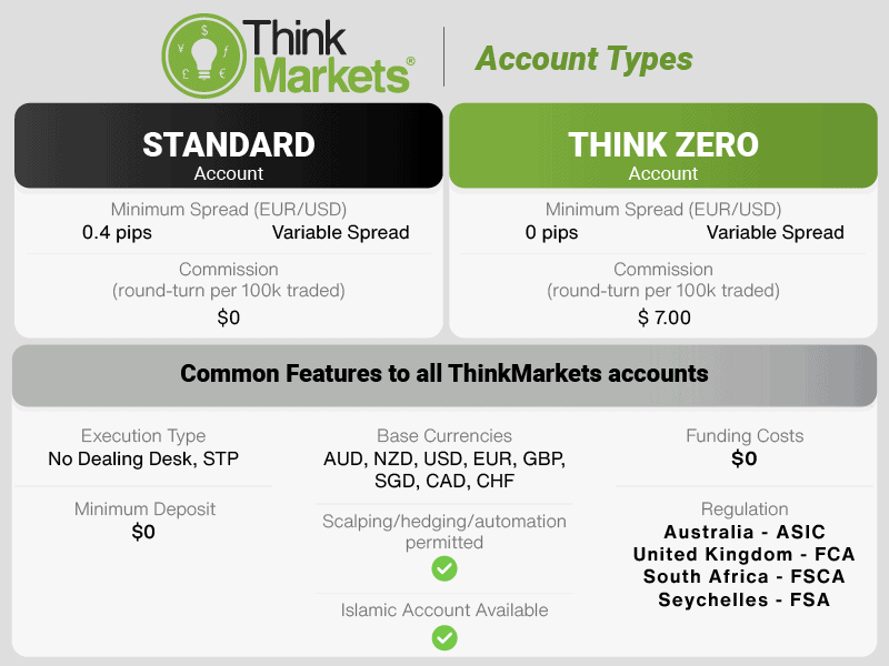thinkmarkets account types international