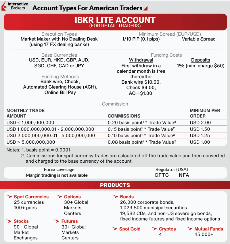 interactive brokers account type us