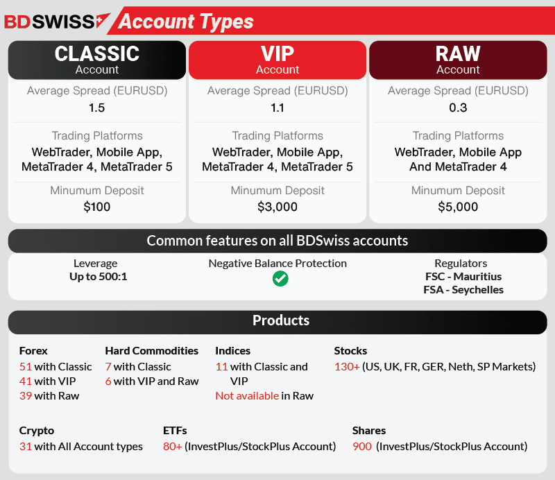 bdswiss account type