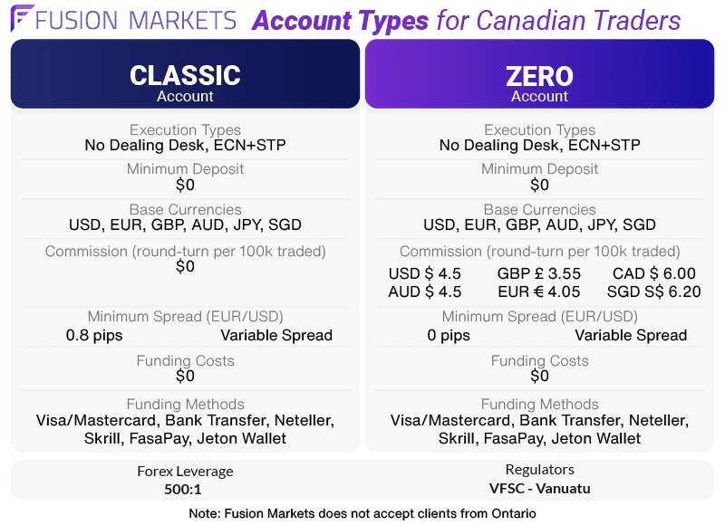 fusion markets account type canada