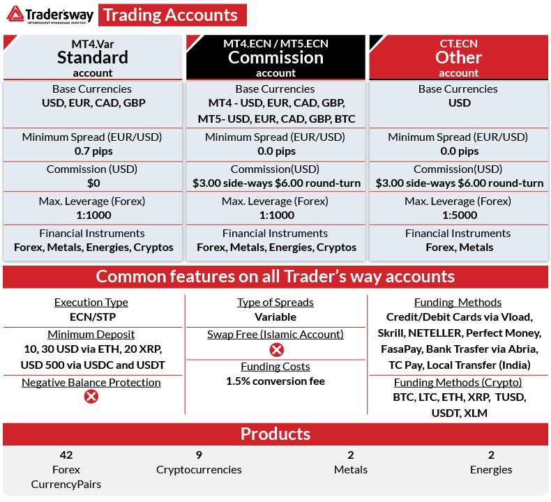 traders way account type