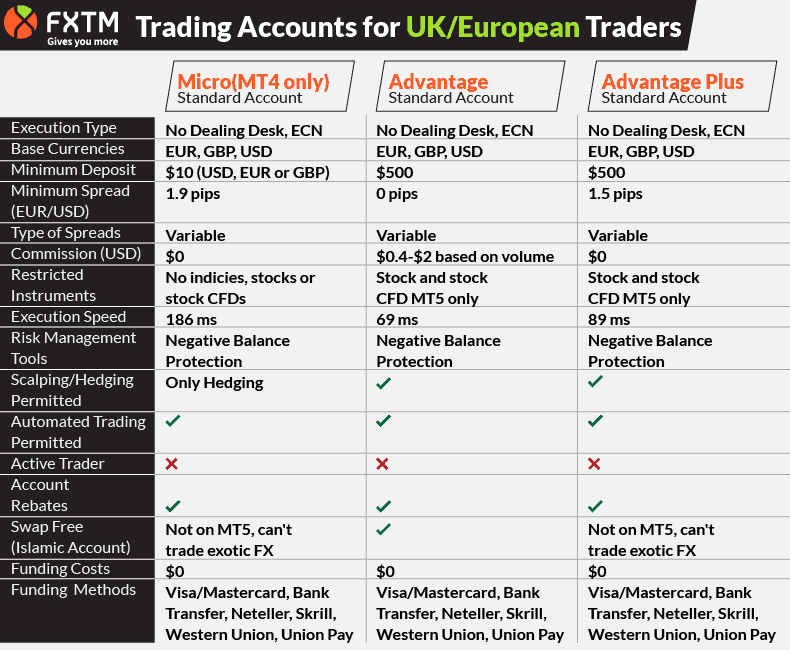 fxtm account type uk