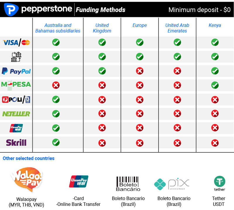 pepperstone funding method checklist