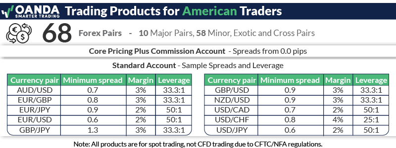 oanda trading products usa