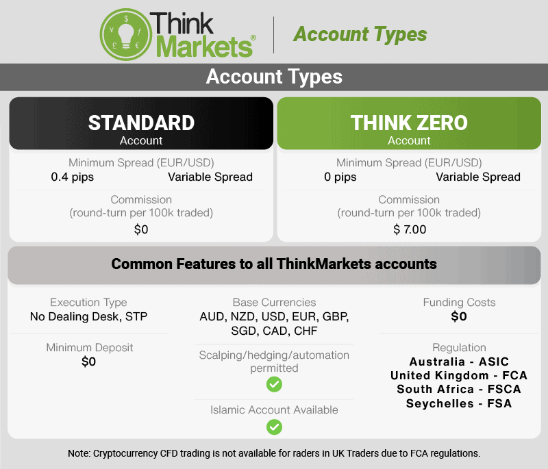 thinkmarkets accounts and products types