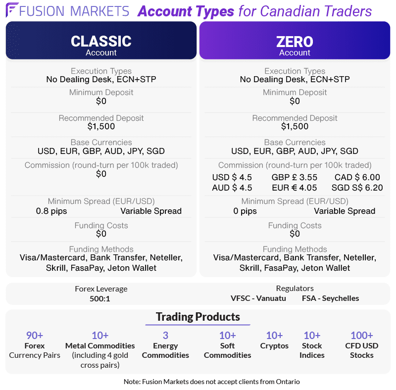 Fusion Markets Products Canada