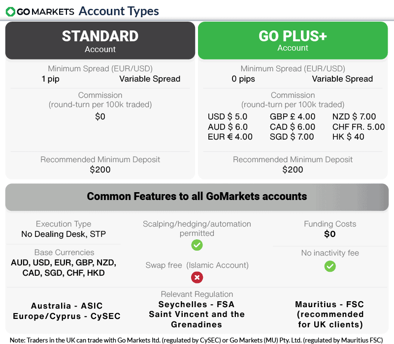 Go Markets Account Types
