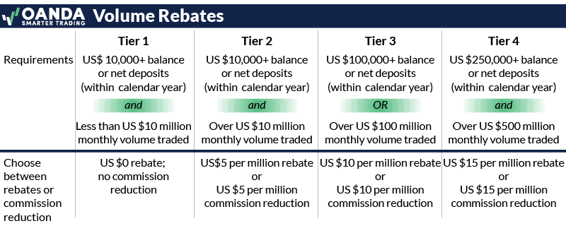 Oanda Rebates