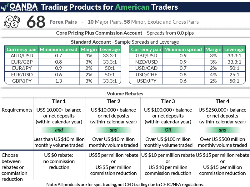 Oanda Trading Products