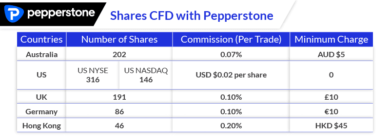 pepperstone share products